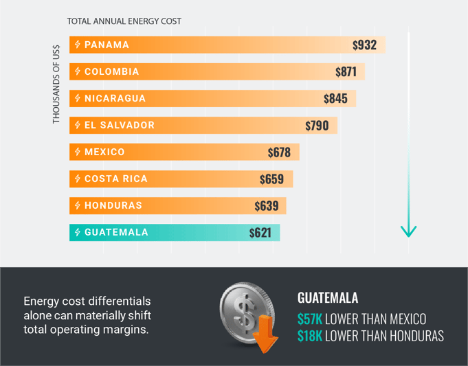 Total annual industrial energy cost modeling for a 4.01 GWh operation. Discover which regional markets offer the most efficient power structures to protect your operating margins.