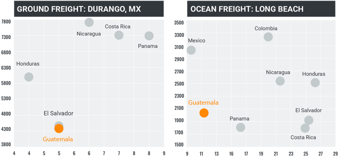 6.logistics-competitiveness-cost-time-tradeoff