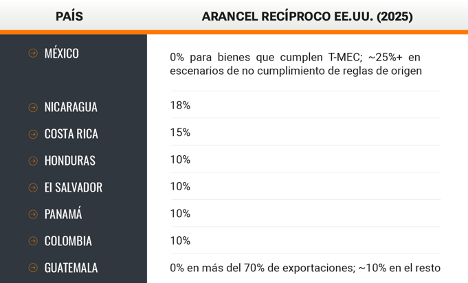 comparacion-exposicion-aranceles-eeuu-latam-1