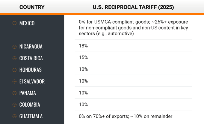 us-tariff-exposure-latam-comparison