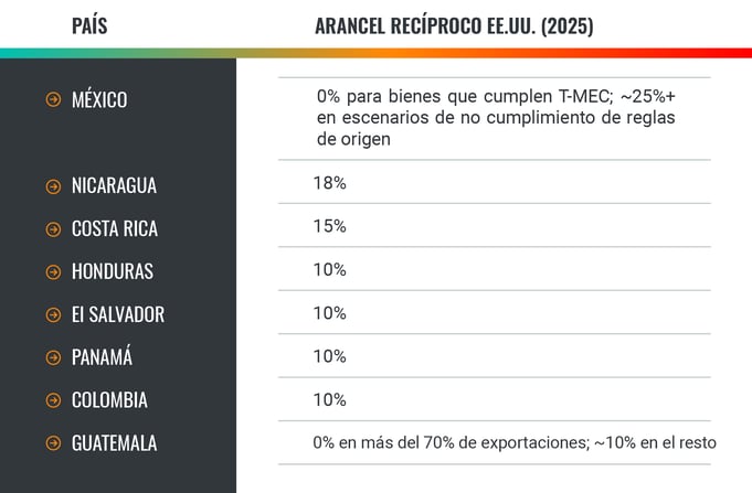 comparacion-exposicion-aranceles-eeuu-latam