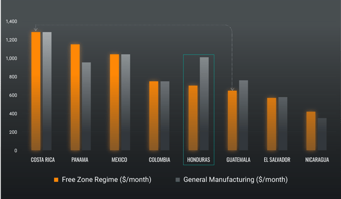 A comprehensive benchmark of fully-loaded monthly labor costs across 8 Latin American countries. Comparing Free Zone vs. General Manufacturing regimes to provide site selectors with the precise data needed for accurate operational budget forecasting in 2026.
