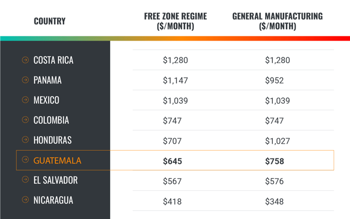 A direct comparison of fully-loaded labor costs per worker per month across Free Zone and General Manufacturing regimes. Critical data for modeling operational overhead in Latin America.