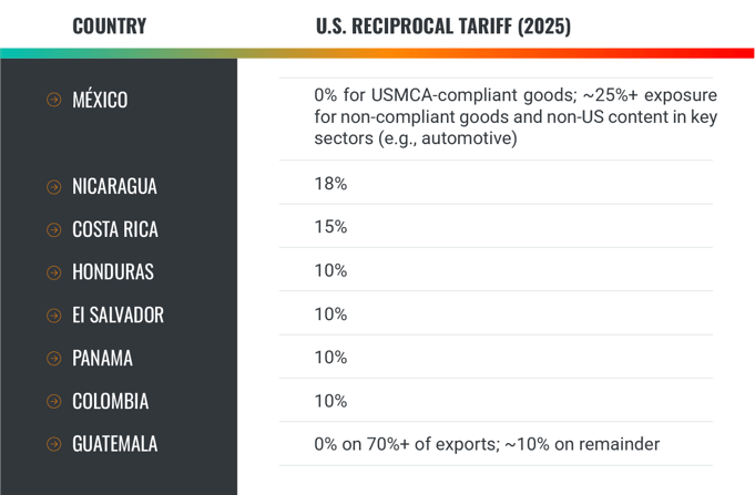 Benchmarking U.S. reciprocal tariff exposure across 8 Latin American manufacturing hubs. Identify key trade advantages and risk differentials to optimize your landed cost strategy for 2026.